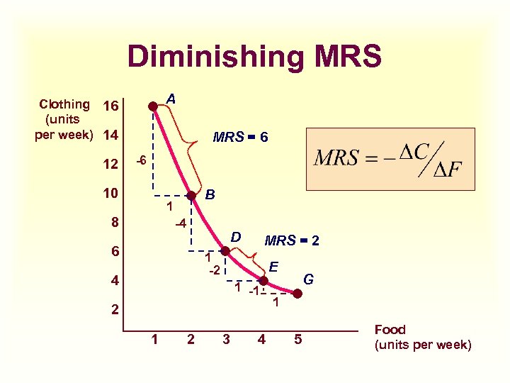 Diminishing MRS A Clothing 16 (units per week) 14 12 MRS = 6 -6