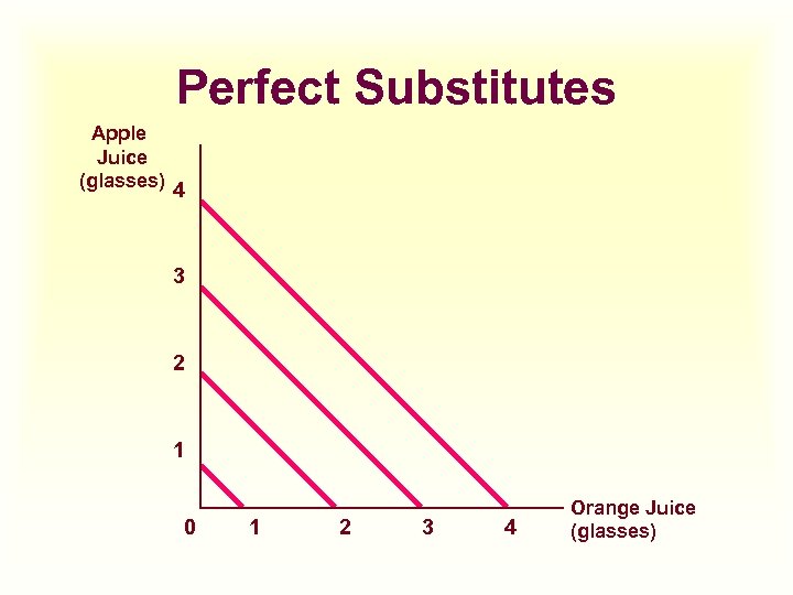 Perfect Substitutes Apple Juice (glasses) 4 3 2 1 0 1 2 3 4