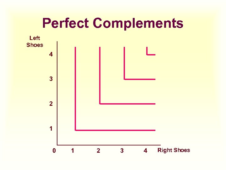Perfect Complements Left Shoes 4 3 2 1 0 1 2 3 4 Right