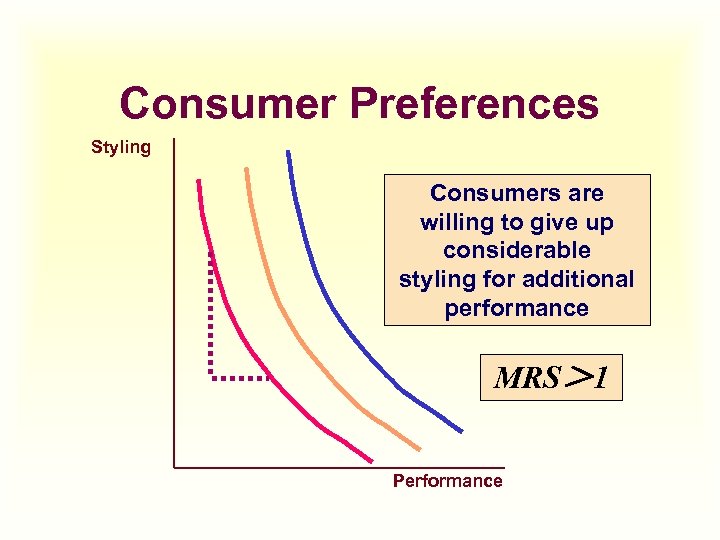 Consumer Preferences Styling Consumers are willing to give up considerable styling for additional performance
