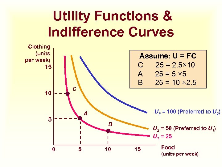Utility Functions & Indifference Curves Clothing (units per week) Assume: U = FC C