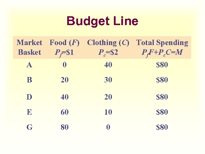 Budget Line Market Food (F) Clothing (C) Total Spending Basket Pf=$1 Pc=$2 Pf. F+Pc.