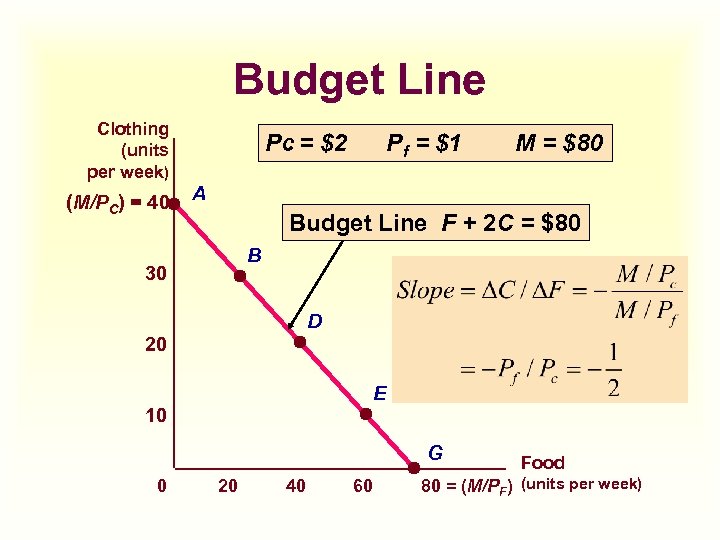 Budget Line Clothing (units per week) (M/PC) = 40 Pc = $2 Pf =