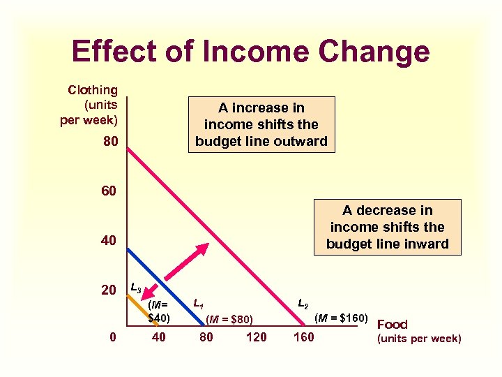 Effect of Income Change Clothing (units per week) A increase in income shifts the