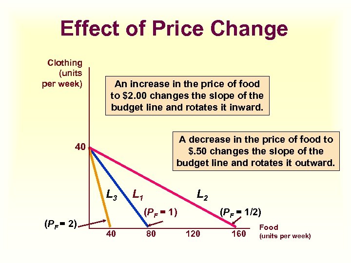 Effect of Price Change Clothing (units per week) An increase in the price of