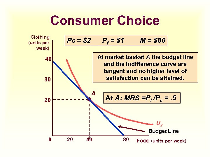 Consumer Choice Clothing (units per week) Pc = $2 Pf = $1 M =