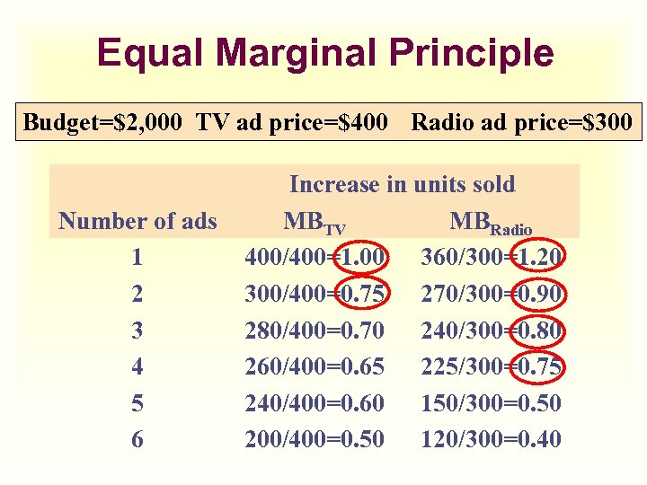 Equal Marginal Principle Budget=$2, 000 TV ad price=$400 Radio ad price=$300 Number of ads