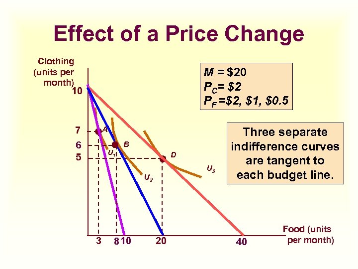 Effect of a Price Change Clothing (units per month) M = $20 PC= $2