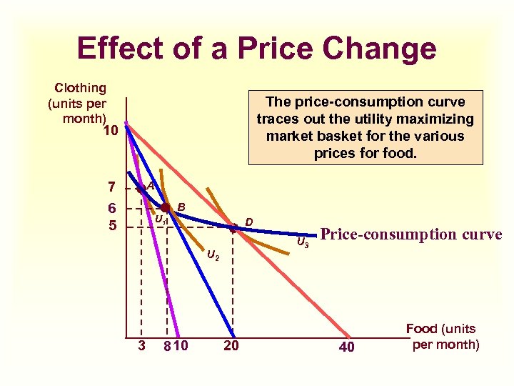 Effect of a Price Change Clothing (units per month) The price-consumption curve traces out