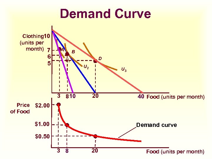 Demand Curve Clothing 10 (units per month) 7 6 5 A B U 2