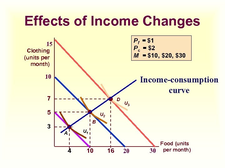 Effects of Income Changes Pf = $1 Pc = $2 M = $10, $20,