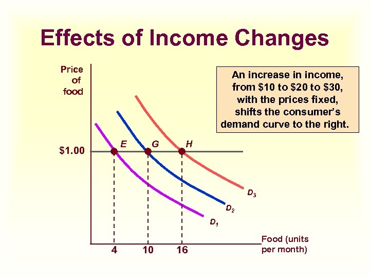 Effects of Income Changes Price of food An increase in income, from $10 to