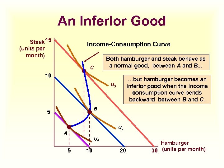 An Inferior Good Steak 15 (units per month) Income-Consumption Curve Both hamburger and steak