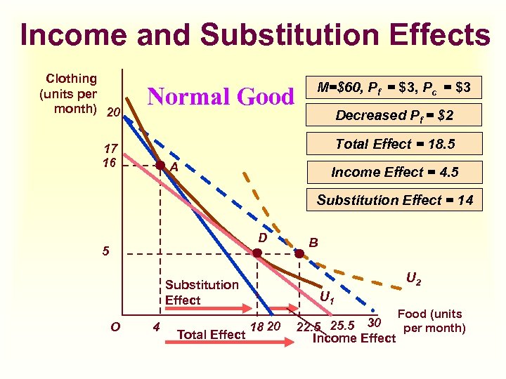 Income and Substitution Effects Clothing (units per month) 20 Normal Good M=$60, Pf =