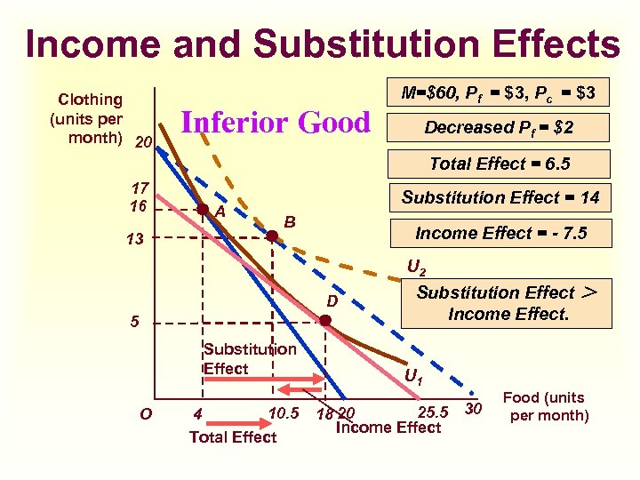 Income and Substitution Effects Clothing (units per month) 20 Inferior Good M=$60, Pf =