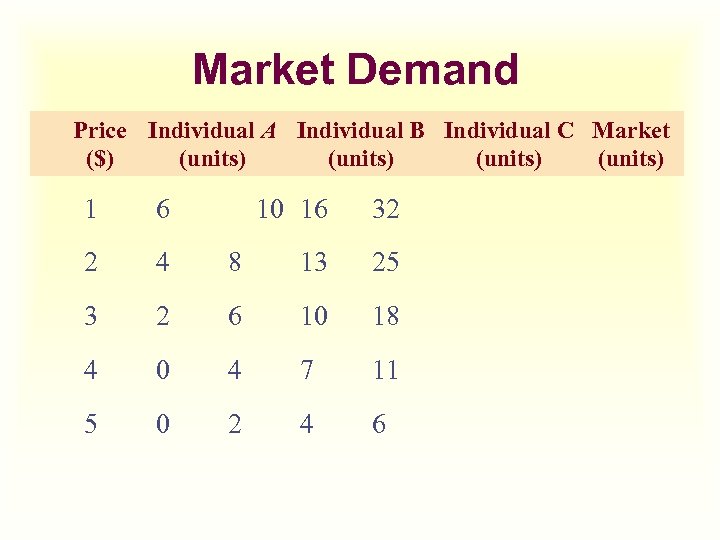 Market Demand Price Individual A Individual B Individual C Market ($) (units) 1 6