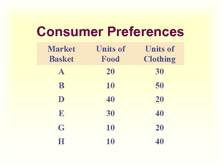 Consumer Preferences Market Basket A Units of Food 20 Units of Clothing 30 B