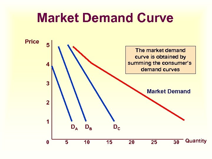 Market Demand Curve Price 5 The market demand curve is obtained by summing the