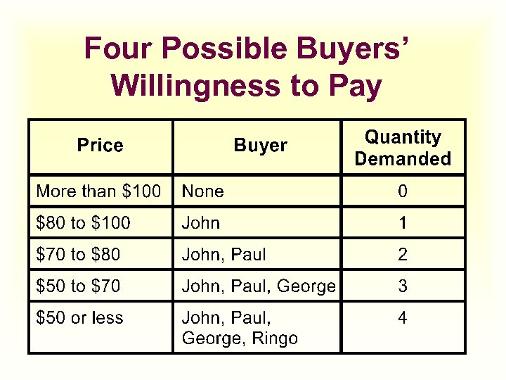 Four Possible Buyers’ Willingness to Pay 