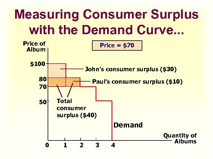 Measuring Consumer Surplus with the Demand Curve. . . Price of Album Price =