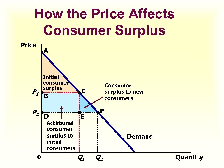 How the Price Affects Consumer Surplus Price A P 1 P 2 Initial consumer