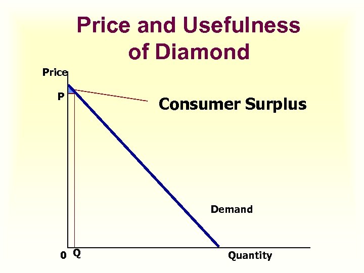 Price and Usefulness of Diamond Price P Consumer Surplus Demand 0 Q Quantity 