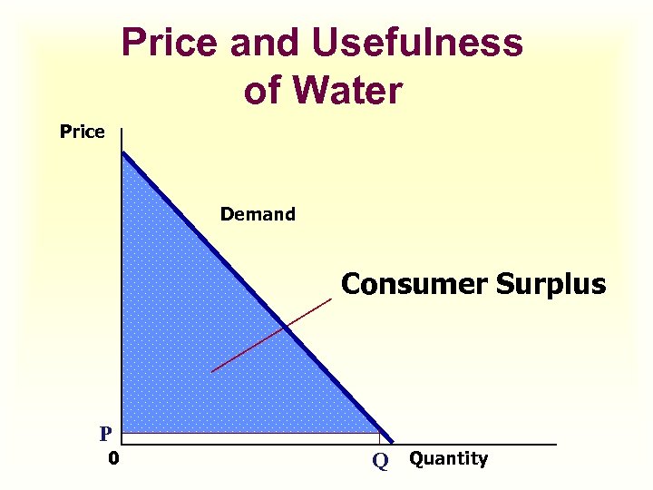 Price and Usefulness of Water Price Demand Consumer Surplus P 0 Q Quantity 