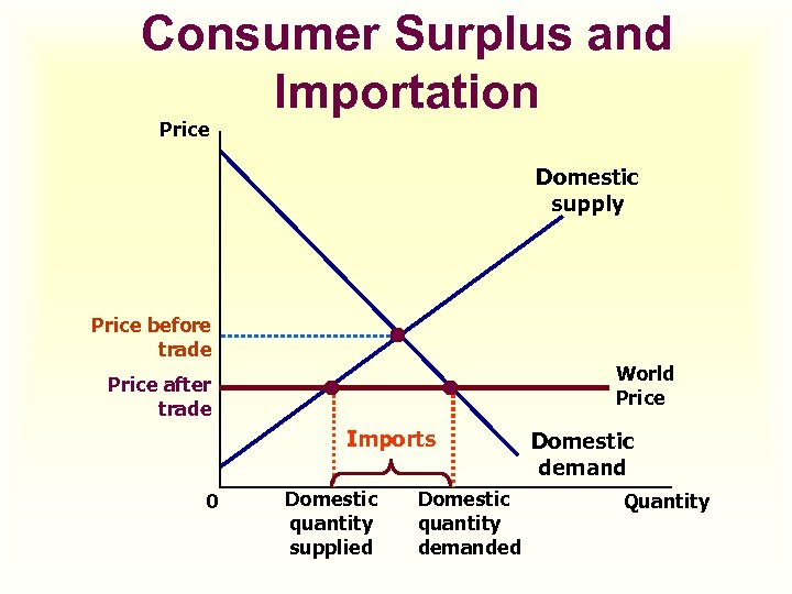 Consumer Surplus and Importation Price Domestic supply Price before trade World Price after trade