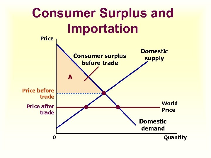 Consumer Surplus and Importation Price Consumer surplus before trade Domestic supply A Price before