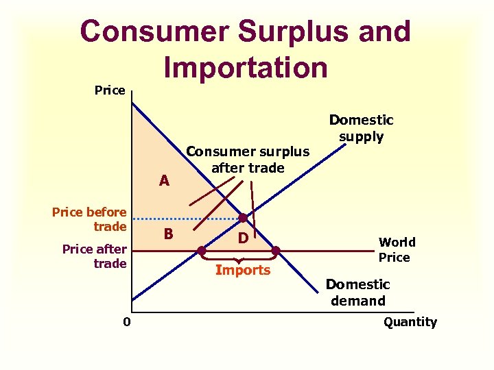 Consumer Surplus and Importation Price A Price before trade Price after trade 0 B
