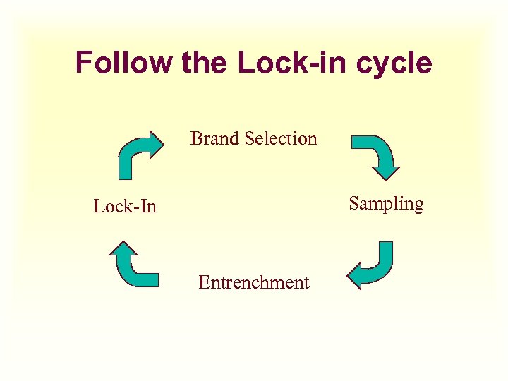 Follow the Lock-in cycle Brand Selection Sampling Lock-In Entrenchment 