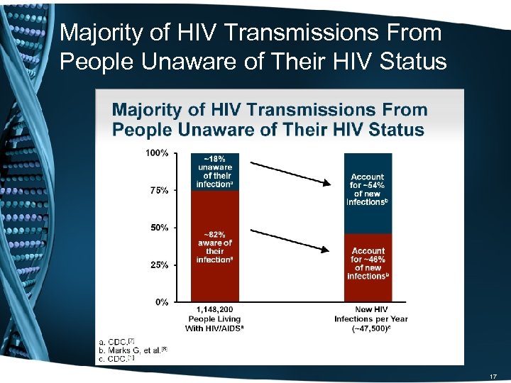 Majority of HIV Transmissions From People Unaware of Their HIV Status 17 