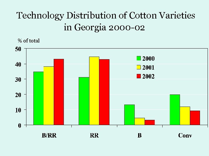 Technology Distribution of Cotton Varieties in Georgia 2000 -02 % of total 