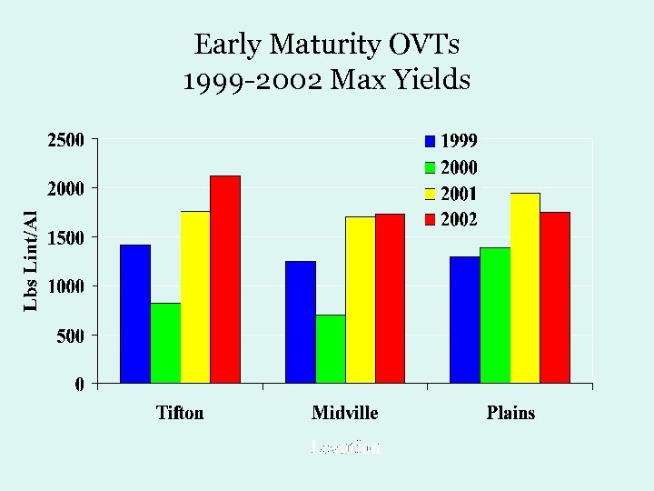 Early Maturity OVTs 1999 -2002 Max Yields 