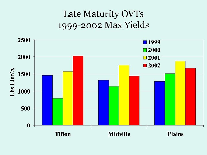 Late Maturity OVTs 1999 -2002 Max Yields 