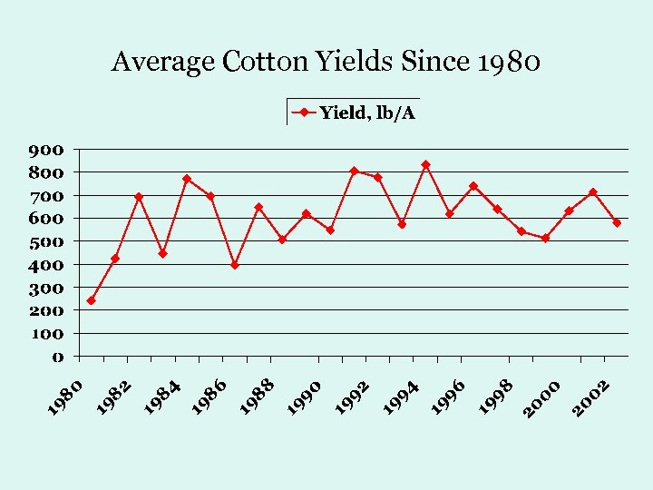 Average Cotton Yields Since 1980 