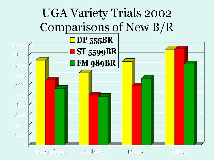 UGA Variety Trials 2002 Comparisons of New B/R 