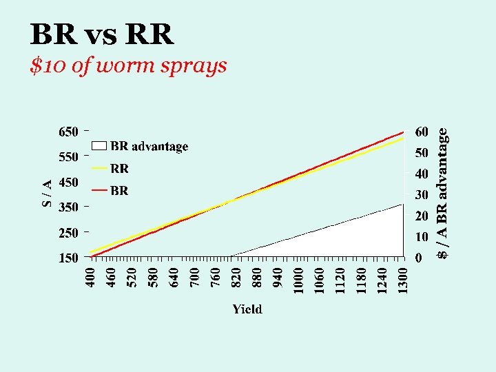 BR vs RR $10 of worm sprays 