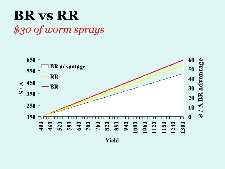 BR vs RR $30 of worm sprays 