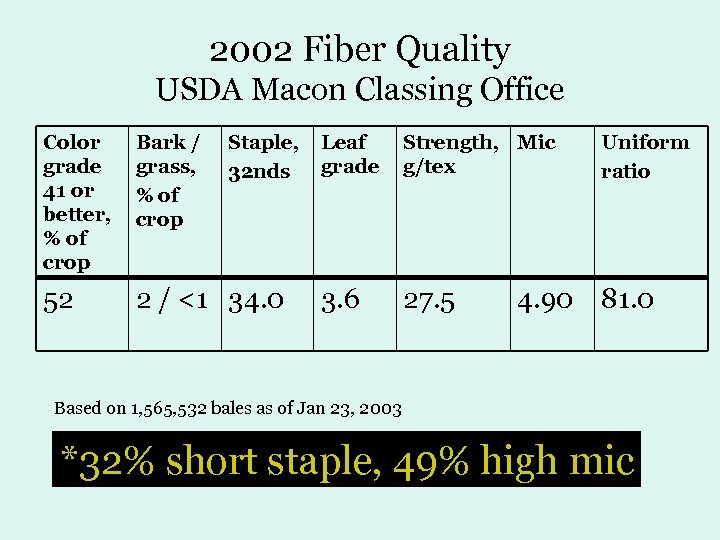 2002 Fiber Quality USDA Macon Classing Office Color grade 41 or better, % of
