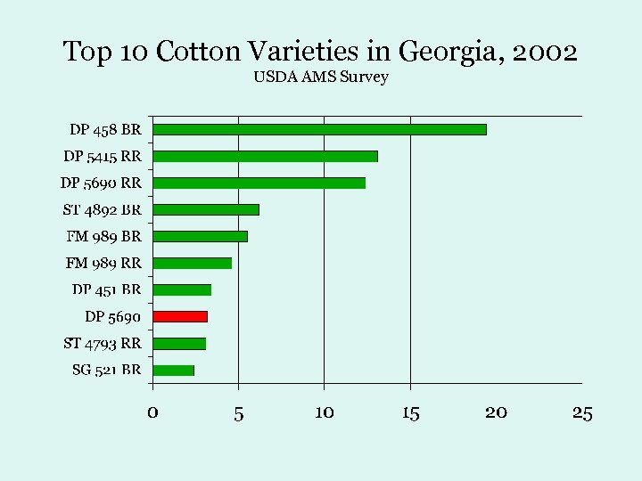 Top 10 Cotton Varieties in Georgia, 2002 USDA AMS Survey 