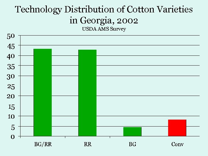 Technology Distribution of Cotton Varieties in Georgia, 2002 USDA AMS Survey 