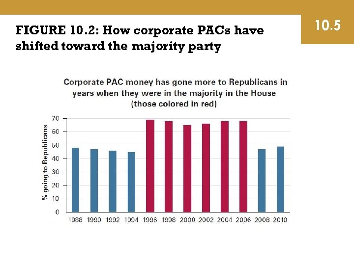 FIGURE 10. 2: How corporate PACs have shifted toward the majority party 10. 5