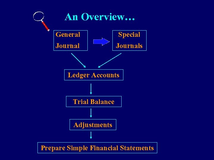 An Overview… General Special Journals Ledger Accounts Trial Balance Adjustments Prepare Simple Financial Statements