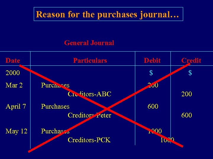 Reason for the purchases journal… General Journal Date Particulars Mar 2 April 7 May