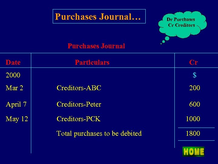 Purchases Journal… Dr Purchases Cr Creditors Purchases Journal Date Particulars Cr $ 2000 Mar