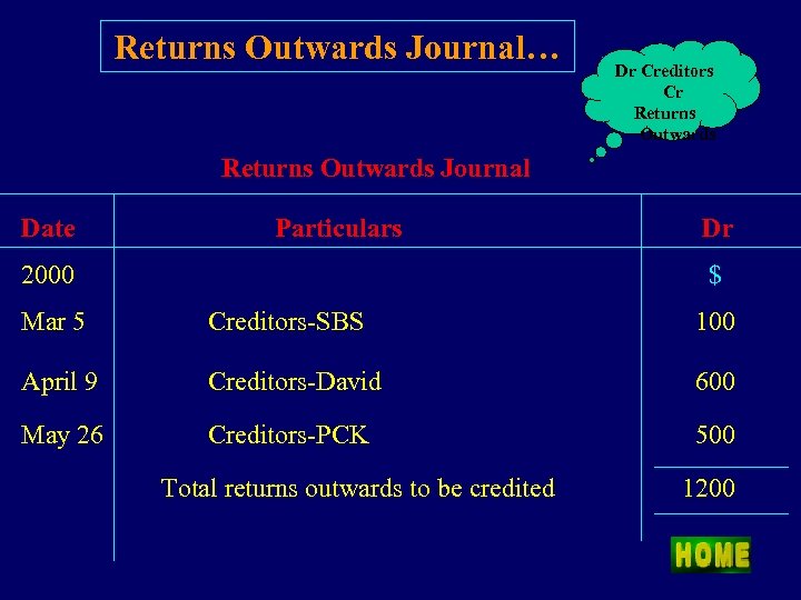 Returns Outwards Journal… Dr Creditors Cr Returns Outwards Journal Date Particulars Dr $ 2000