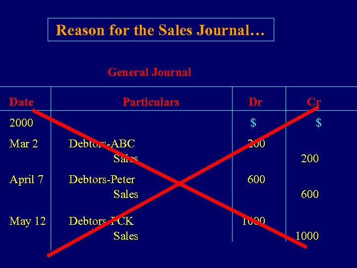 Reason for the Sales Journal… General Journal Date Particulars Dr 2000 $ Mar 2