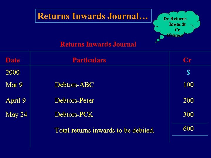 Returns Inwards Journal… Dr Returns Inwards Cr Debtors Returns Inwards Journal Date Particulars Cr