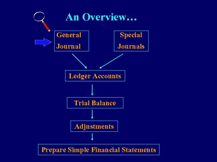 An Overview… General Special Journals Ledger Accounts Trial Balance Adjustments Prepare Simple Financial Statements